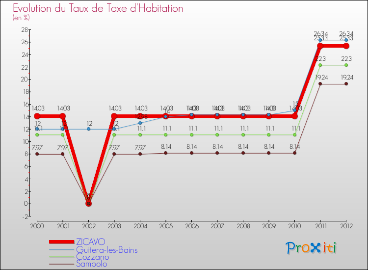 Evolution du taux de la taxe d'habitation pour ZICAVO et les communes proches Comparaison des taux de la taxe d'habitation pour ZICAVO et les communes voisines
