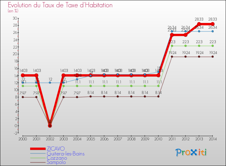 Evolution du taux de la taxe d'habitation pour ZICAVO et les communes proches de 2000 à 2014 Comparaison des taux de la taxe d'habitation pour ZICAVO et les communes voisines de 2000 à 2014