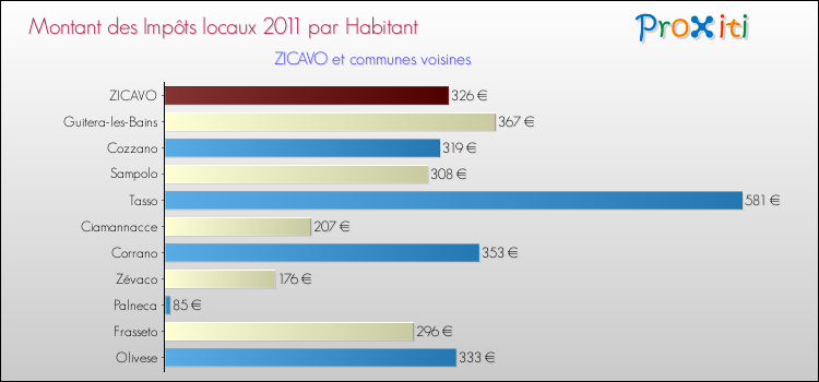 Montant des impôts locaux par Habitant pour ZICAVO et les communes proches Comparaison des impôts locaux par habitant pour ZICAVO et les communes voisines