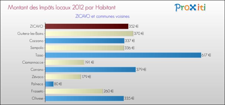 Montant des impôts locaux par Habitant pour ZICAVO et les communes proches Comparaison des impôts locaux par habitant pour ZICAVO et les communes voisines