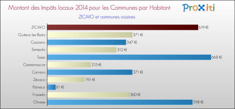 Montant des impôts locaux par Habitant pour ZICAVO et les communes proches en 2014 Comparaison des impôts locaux par habitant pour ZICAVO et les communes voisines en 2014