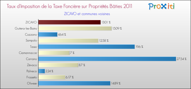 Taux d'imposition de la taxe foncière sur le bati 2011 pour ZICAVO et les communes proches Comparaison des taux d'imposition de la taxe foncière sur le bati 2011 pour ZICAVO et les communes voisines