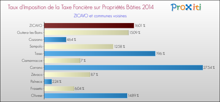 Taux d'imposition de la taxe foncière sur le bati 2014 pour ZICAVO et les communes proches Comparaison des taux d'imposition de la taxe foncière sur le bati 2014 pour ZICAVO et les communes voisines