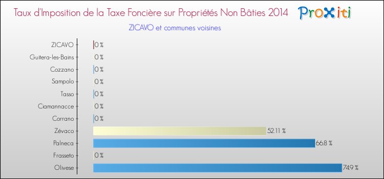 Taux d'imposition de la taxe foncière sur les immeubles et terrains non batis 2014 pour ZICAVO et les communes proches Comparaison des taux d'imposition de la taxe foncière sur les immeubles et terrains non batis 2014 pour ZICAVO et les communes voisines