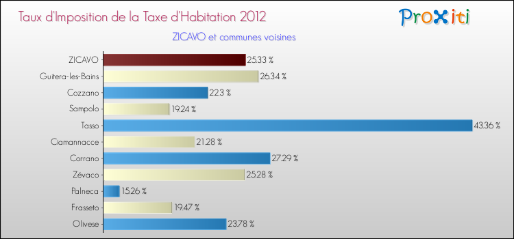 Taux d'imposition de la taxe d'habitation 2012 pour ZICAVO et les communes proches Comparaison des taux d'imposition de la taxe d'habitation 2012 pour ZICAVO et les communes voisines