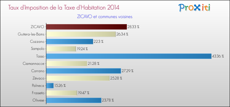 Taux d'imposition de la taxe d'habitation 2014 pour ZICAVO et les communes proches Comparaison des taux d'imposition de la taxe d'habitation 2014 pour ZICAVO et les communes voisines
