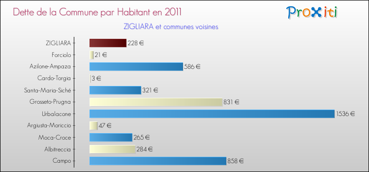 Dette par habitant de la commune en 2011 pour ZIGLIARA et les communes proches Comparaison de la dette par habitant de la commune en 2011 pour ZIGLIARA et les communes voisines