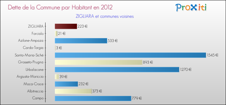 Dette par habitant de la commune en 2012 pour ZIGLIARA et les communes proches Comparaison de la dette par habitant de la commune en 2012 pour ZIGLIARA et les communes voisines