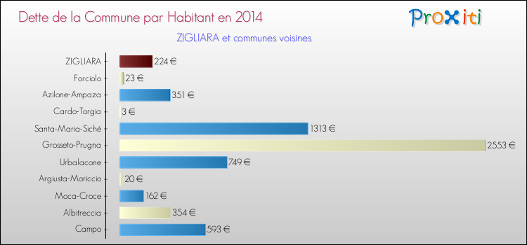 Dette par habitant de la commune en 2014 pour ZIGLIARA et les communes proches Comparaison de la dette par habitant de la commune en 2014 pour ZIGLIARA et les communes voisines