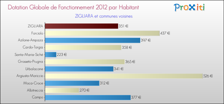 Montant des dotations globales de fonctionnement DGF par Habitant pour ZIGLIARA et les communes proches Comparaison des des dotations globales de fonctionnement DGF par habitant pour ZIGLIARA et les communes voisines