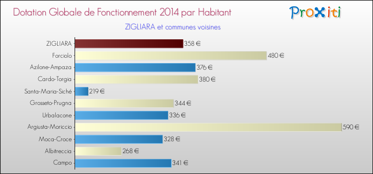 Montant des dotations globales de fonctionnement DGF par Habitant pour ZIGLIARA et les communes proches en 2014. Comparaison des des dotations globales de fonctionnement DGF par habitant pour ZIGLIARA et les communes voisines en 2014.