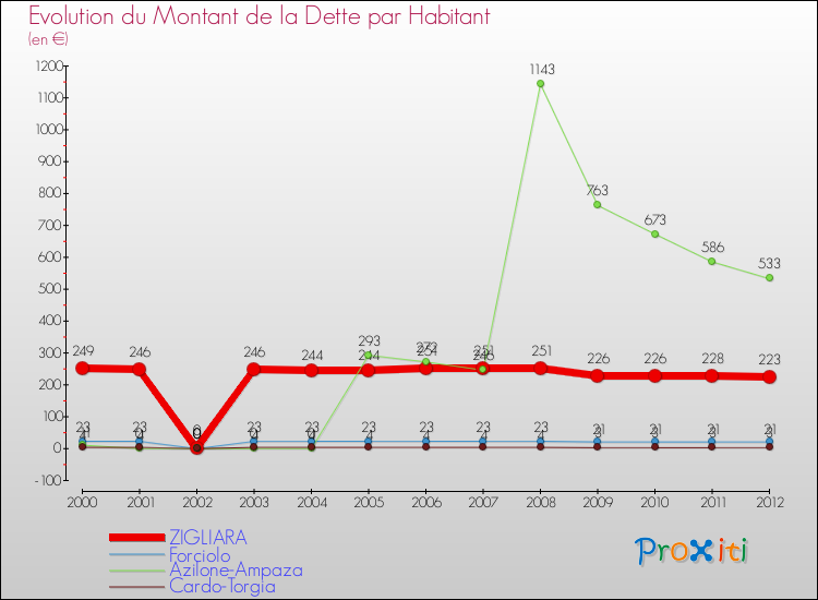 Evolution de la dette par habitant pour la commune de ZIGLIARA et les communes proches de 2000 à 2012 Comparaison de la dette par habitant pour ZIGLIARA et les communes voisines de 2000 à 2012