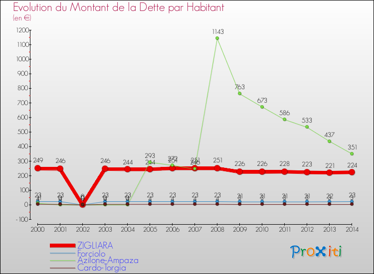Evolution de la dette par habitant pour la commune de ZIGLIARA et les communes proches de 2000 à 2014 Comparaison de la dette par habitant pour ZIGLIARA et les communes voisines de 2000 à 2014