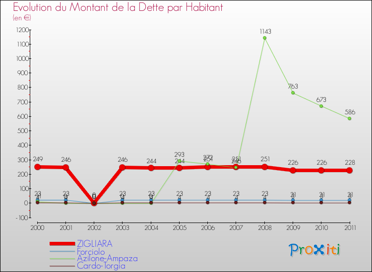 Evolution de la dette par habitant pour la commune de ZIGLIARA et les communes proches Comparaison de la dette par habitant pour ZIGLIARA et les communes voisines