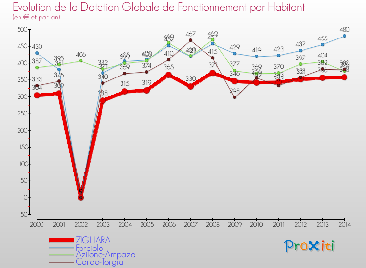 Evolution et montant de la dotation globale de fonctionnement par Habitant pour ZIGLIARA et les communes proches de 2000 à 2014. Comparaison des dotations globales de fonctionnement par habitant pour ZIGLIARA et les communes voisines de 2000 à 2014.