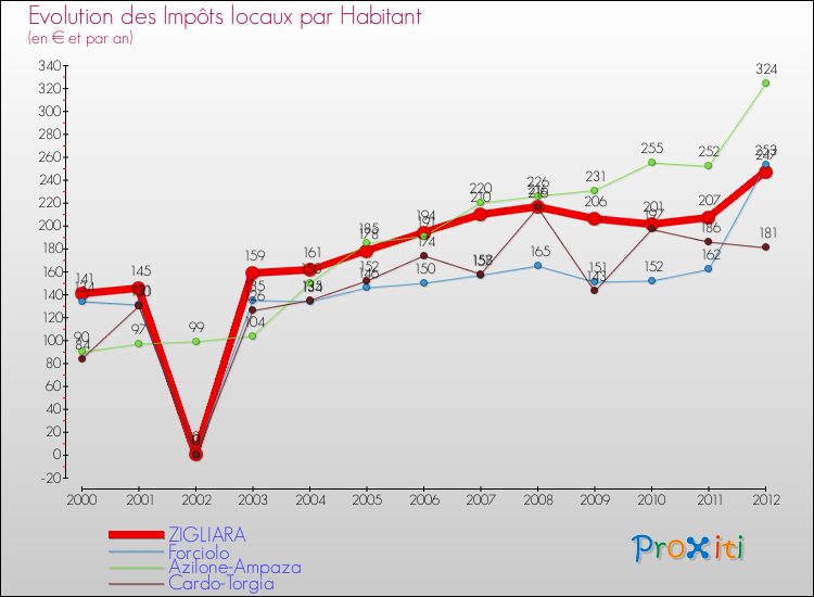 Evolution et montant des impôts locaux par Habitant pour ZIGLIARA et les communes proches Comparaison des impôts locaux par habitant pour ZIGLIARA et les communes voisines