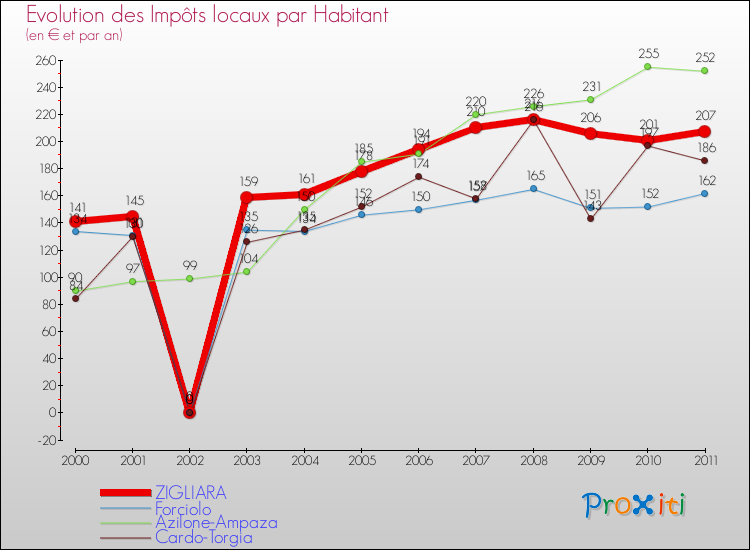 Evolution et montant des impôts locaux par Habitant pour ZIGLIARA et les communes proches Comparaison des impôts locaux par habitant pour ZIGLIARA et les communes voisines