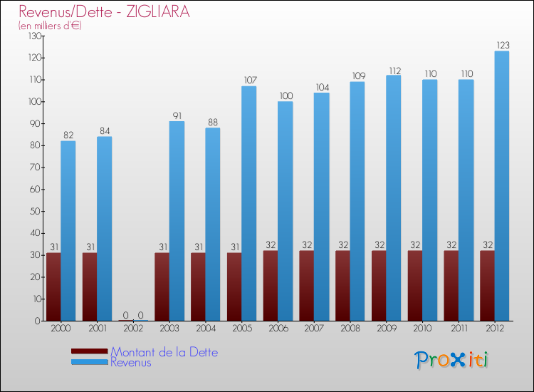 Evolution comparée de la dette et des revenus pour la commune de ZIGLIARA de 2000 à 2012 Comparaison de la dette et des revenus pour ZIGLIARA de 2000 à 2012