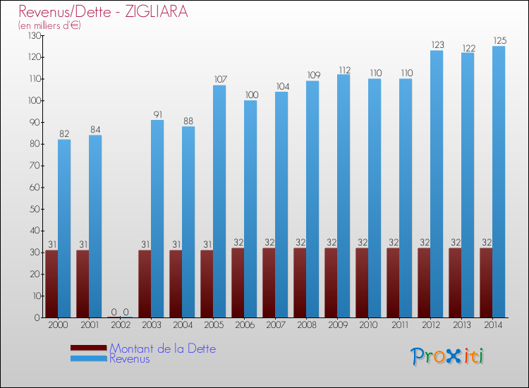 Evolution comparée de la dette et des revenus pour la commune de ZIGLIARA de 2000 à 2014 Comparaison de la dette et des revenus pour ZIGLIARA de 2000 à 2014