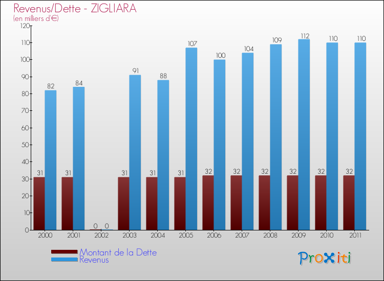 Evolution comparée de la dette et des revenus pour la commune de ZIGLIARA de 2000 à 2011 Comparaison de la dette et des revenus pour ZIGLIARA de 2000 à 2011