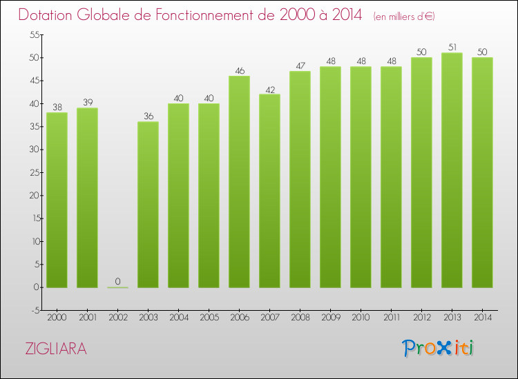 Evolution du montant de la Dotation Globale de Fonctionnement pour la commune de ZIGLIARA de 2000 à 2014 Evolution du montant de la Dotation Globale de Fonctionnement pour ZIGLIARA de 2000 à 2014