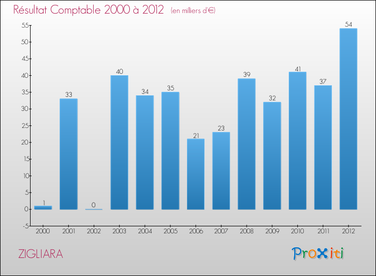 Evolution du résultat comptable pour la commune de ZIGLIARA de 2000 à 2012 Evolution du résultat comptable pour ZIGLIARA de 2000 à 2012