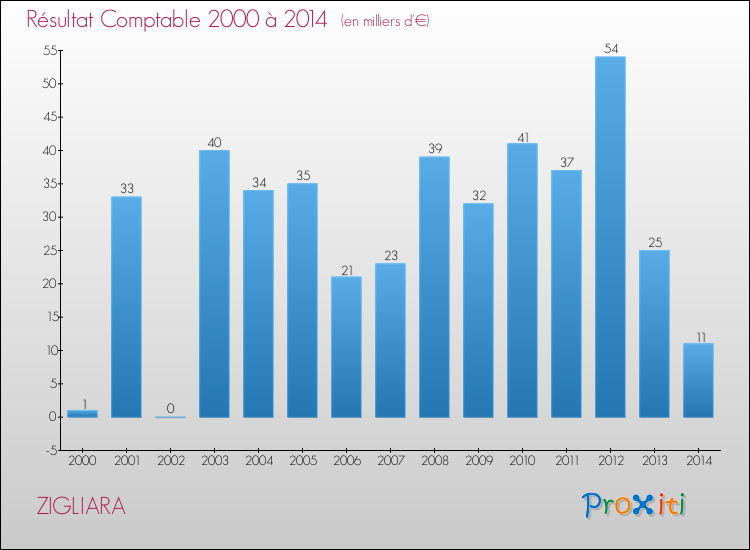 Evolution du résultat comptable pour la commune de ZIGLIARA de 2000 à 2014 Evolution du résultat comptable pour ZIGLIARA de 2000 à 2014