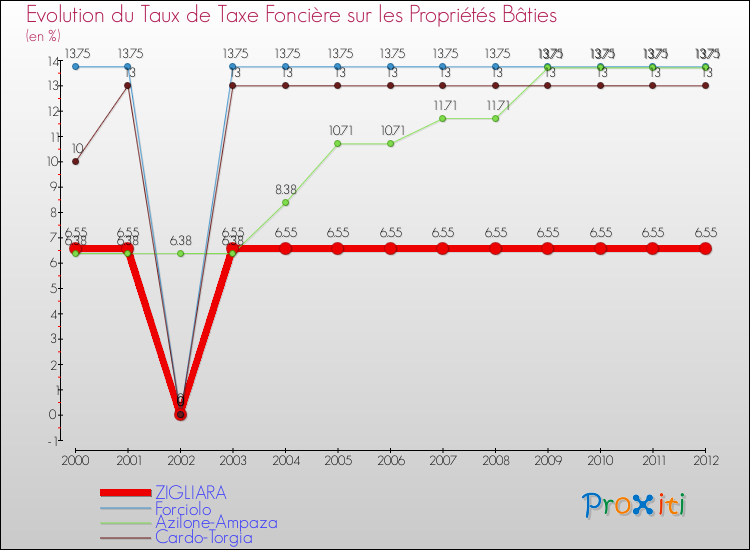 Evolution du taux de la taxe foncière sur le bati pour ZIGLIARA et les communes proches de 2000 à 2012 Comparaison des taux de taxe foncière sur le bati pour ZIGLIARA et les communes voisines de 2000 à 2012
