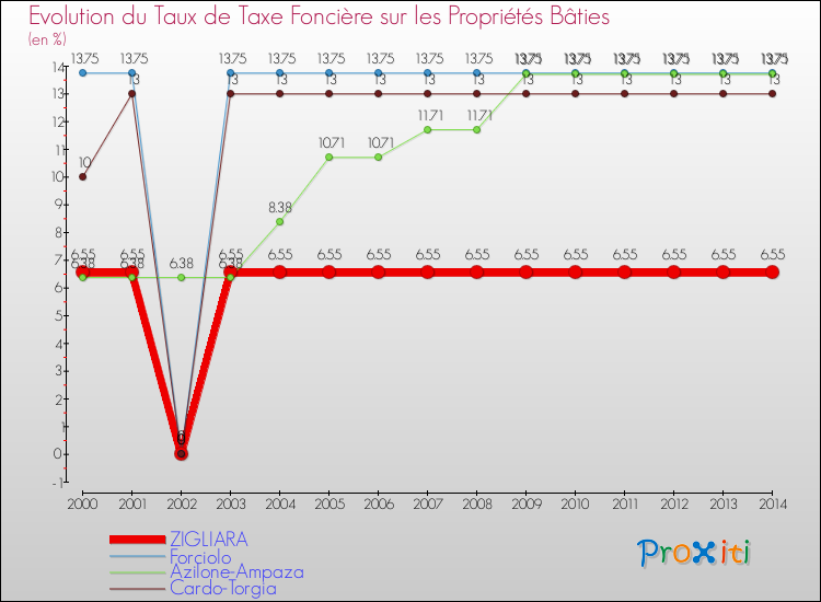 Evolution du taux de la taxe foncière sur le bati pour ZIGLIARA et les communes proches de 2000 à 2014 Comparaison des taux de taxe foncière sur le bati pour ZIGLIARA et les communes voisines de 2000 à 2014