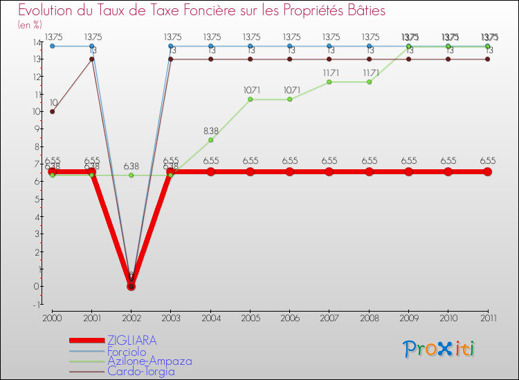 Evolution du taux de la taxe foncière sur le bati pour ZIGLIARA et les communes proches Comparaison des taux de taxe foncière sur le bati pour ZIGLIARA et les communes voisines