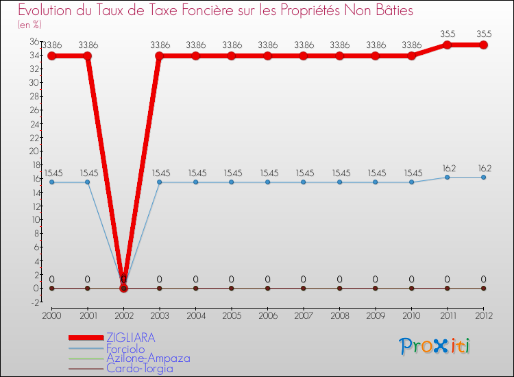 Evolution du taux de la taxe foncière sur les immeubles et terrains non batis pour ZIGLIARA et les communes proches de 2000 à 2012 Comparaison des taux de la taxe foncière sur les immeubles et terrains non batis pour ZIGLIARA et les communes voisines de 2000 à 2012