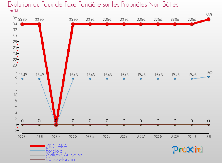 Evolution du taux de la taxe foncière sur les immeubles et terrains non batis pour ZIGLIARA et les communes proches Comparaison des taux de la taxe foncière sur les immeubles et terrains non batis pour ZIGLIARA et les communes voisines