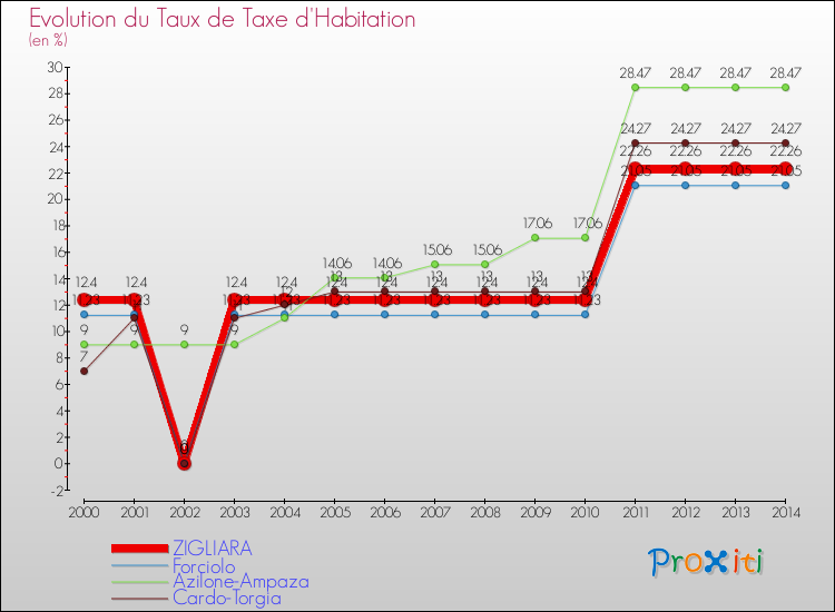 Evolution du taux de la taxe d'habitation pour ZIGLIARA et les communes proches de 2000 à 2014 Comparaison des taux de la taxe d'habitation pour ZIGLIARA et les communes voisines de 2000 à 2014