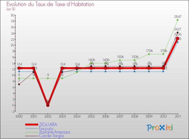 Evolution du taux de la taxe d'habitation pour ZIGLIARA et les communes proches Comparaison des taux de la taxe d'habitation pour ZIGLIARA et les communes voisines