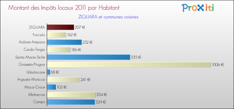 Montant des impôts locaux par Habitant pour ZIGLIARA et les communes proches Comparaison des impôts locaux par habitant pour ZIGLIARA et les communes voisines