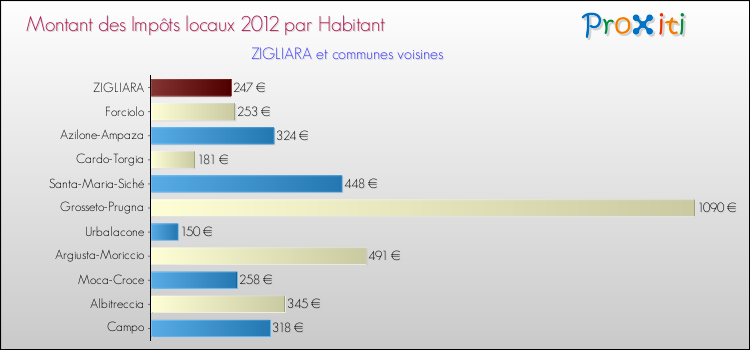 Montant des impôts locaux par Habitant pour ZIGLIARA et les communes proches Comparaison des impôts locaux par habitant pour ZIGLIARA et les communes voisines
