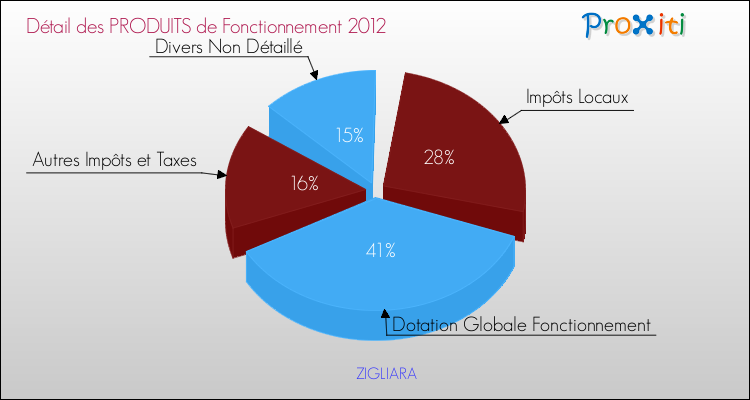 Décomposition du Budget de Fonctionnement 2012 de la commune de ZIGLIARA Budget de Fonctionnement 2012 pour la commune de ZIGLIARA
