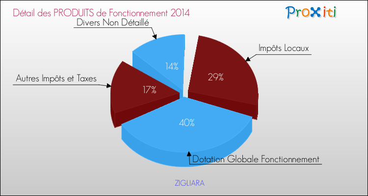 Décomposition du Budget de Fonctionnement 2014 de la commune de ZIGLIARA Budget de Fonctionnement 2014 pour la commune de ZIGLIARA