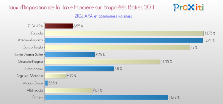 Taux d'imposition de la taxe foncière sur le bati 2011 pour ZIGLIARA et les communes proches Comparaison des taux d'imposition de la taxe foncière sur le bati 2011 pour ZIGLIARA et les communes voisines