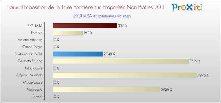 Taux d'imposition de la taxe foncière sur les immeubles et terrains non batis 2011 pour ZIGLIARA et les communes proches Comparaison des taux d'imposition de la taxe foncière sur les immeubles et terrains non batis 2011 pour ZIGLIARA et les communes voisines