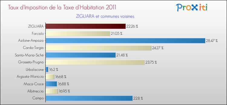 Taux d'imposition de la taxe d'habitation 2011 pour ZIGLIARA et les communes proches Comparaison des taux d'imposition de la taxe d'habitation 2011 pour ZIGLIARA et les communes voisines