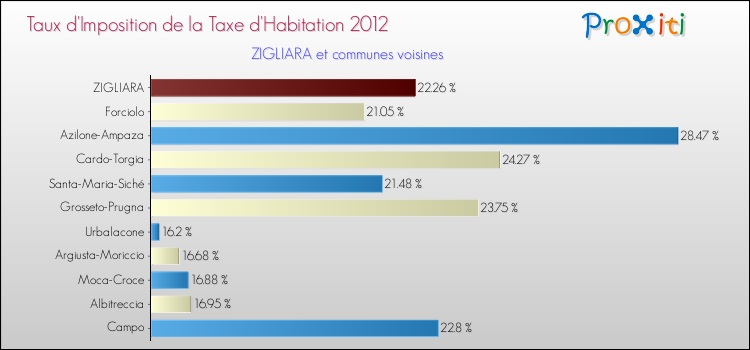 Taux d'imposition de la taxe d'habitation 2012 pour ZIGLIARA et les communes proches Comparaison des taux d'imposition de la taxe d'habitation 2012 pour ZIGLIARA et les communes voisines