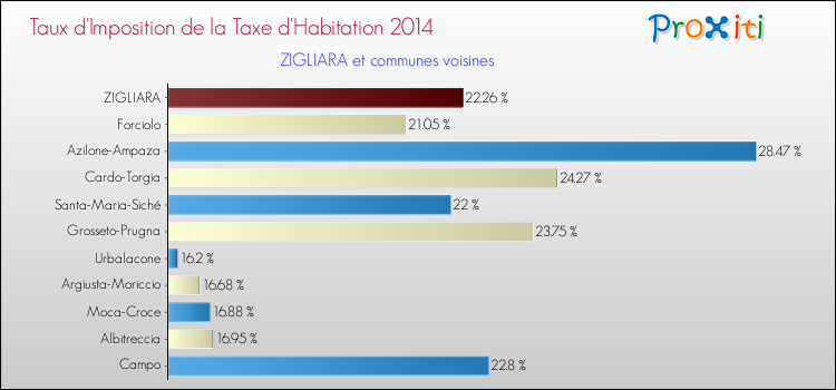 Taux d'imposition de la taxe d'habitation 2014 pour ZIGLIARA et les communes proches Comparaison des taux d'imposition de la taxe d'habitation 2014 pour ZIGLIARA et les communes voisines