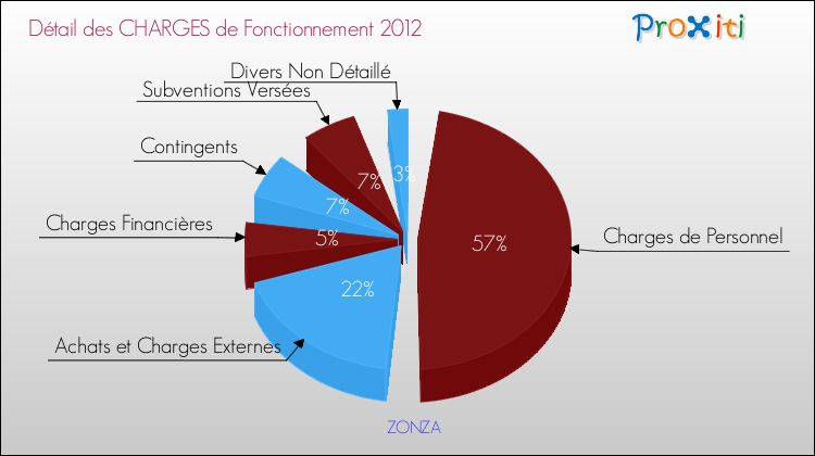 Décomposition des Charges de Fonctionnement 2012 de la commune de ZONZA Charges de Fonctionnement 2012 pour la commune de ZONZA