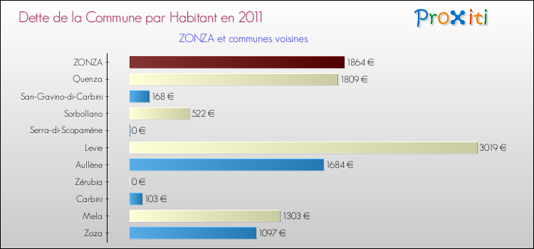 Dette par habitant de la commune en 2011 pour ZONZA et les communes proches Comparaison de la dette par habitant de la commune en 2011 pour ZONZA et les communes voisines