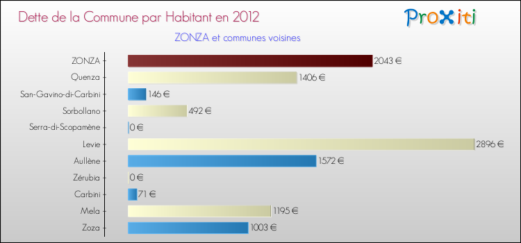 Dette par habitant de la commune en 2012 pour ZONZA et les communes proches Comparaison de la dette par habitant de la commune en 2012 pour ZONZA et les communes voisines