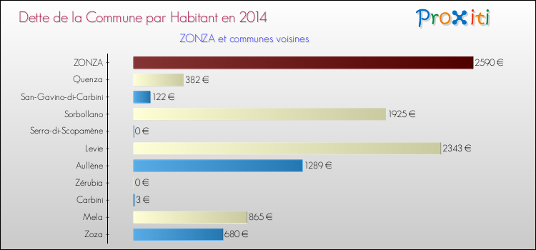 Dette par habitant de la commune en 2014 pour ZONZA et les communes proches Comparaison de la dette par habitant de la commune en 2014 pour ZONZA et les communes voisines