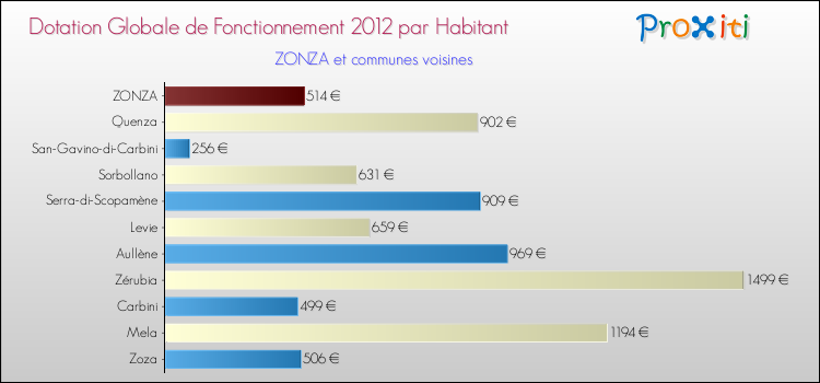 Montant des dotations globales de fonctionnement DGF par Habitant pour ZONZA et les communes proches Comparaison des des dotations globales de fonctionnement DGF par habitant pour ZONZA et les communes voisines