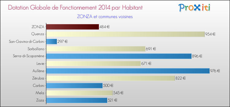 Montant des dotations globales de fonctionnement DGF par Habitant pour ZONZA et les communes proches en 2014. Comparaison des des dotations globales de fonctionnement DGF par habitant pour ZONZA et les communes voisines en 2014.