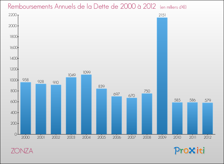 Evolution de l'annuité de la dette pour la commune de ZONZA de 2000 à 2012 Annuités de la dette pour ZONZA de 2000 à 2012